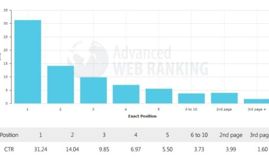 etude taux clics serp 2