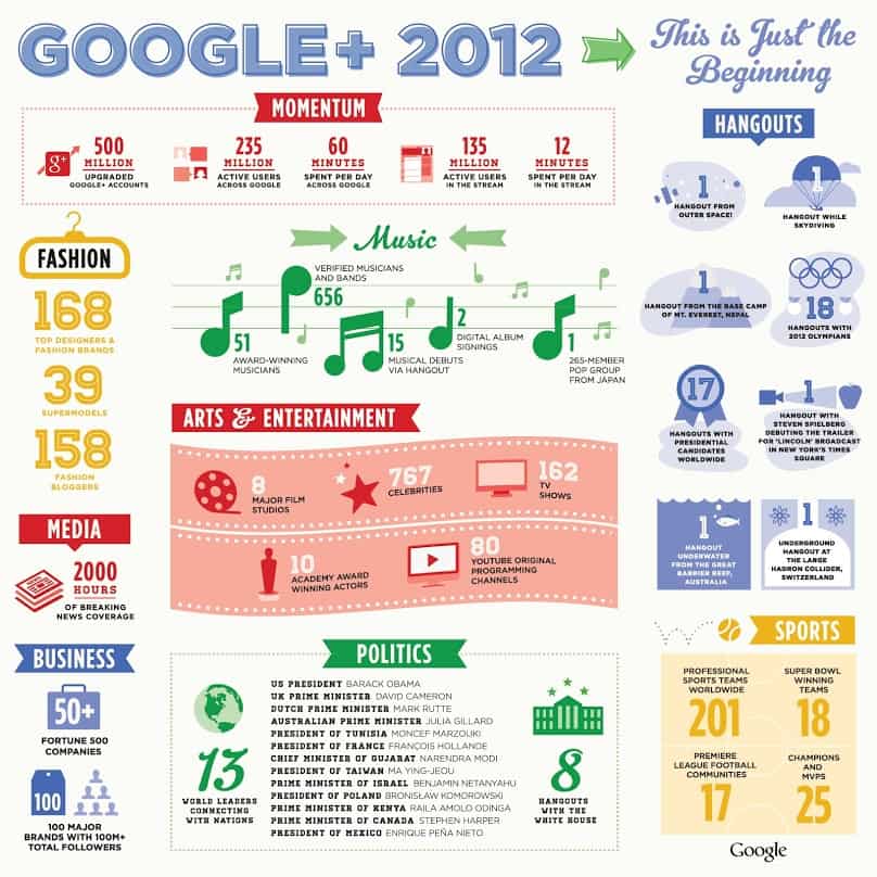 Google 2012 Infographic