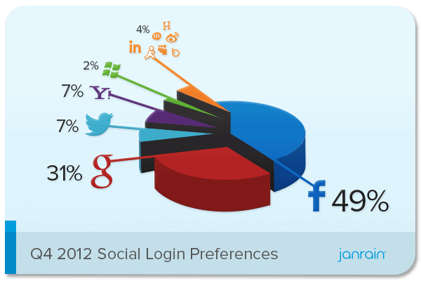 Janrain Social Login Preferences
