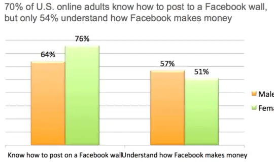 46 % des gens ne savent pas comment Facebook gagne de l'argent !