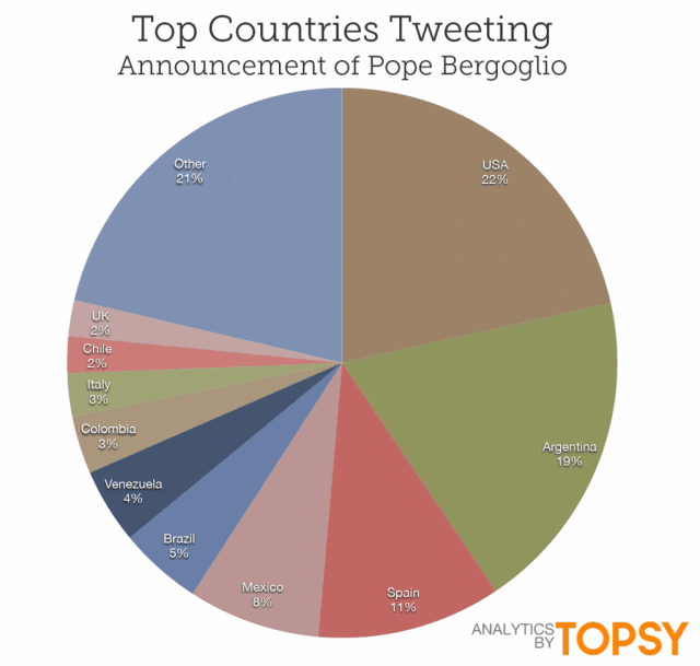 Top Countries Tweeting about Pope Announcement