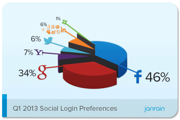 Q1 2013 Social Login Preferences1