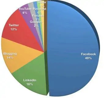 Etude : 97% des spécialistes du marketing utilisent les médias sociaux