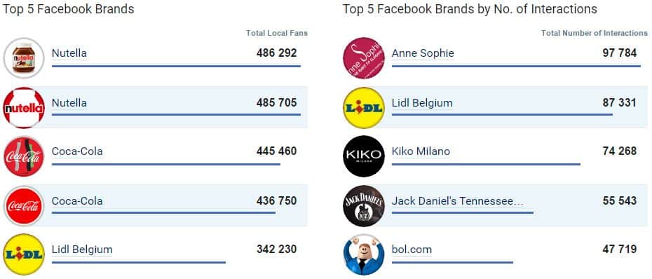 Top 5 des entreprises championnes de Facebook en Belgique en novembre 2016