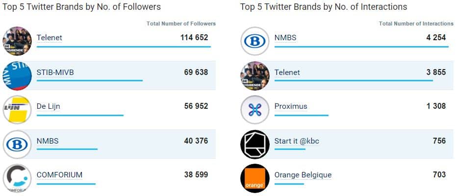Top 5 des entreprises championnes de Twitter en Belgique en novembre 2016