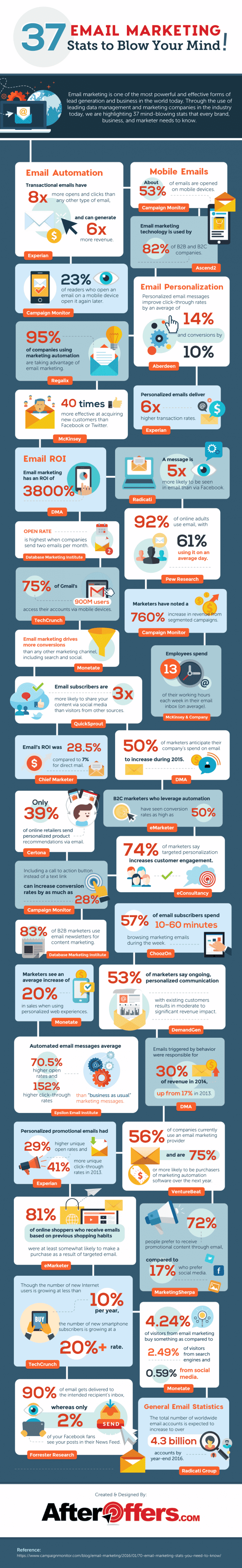 Infographie: 37 statistiques sur l'email marketing