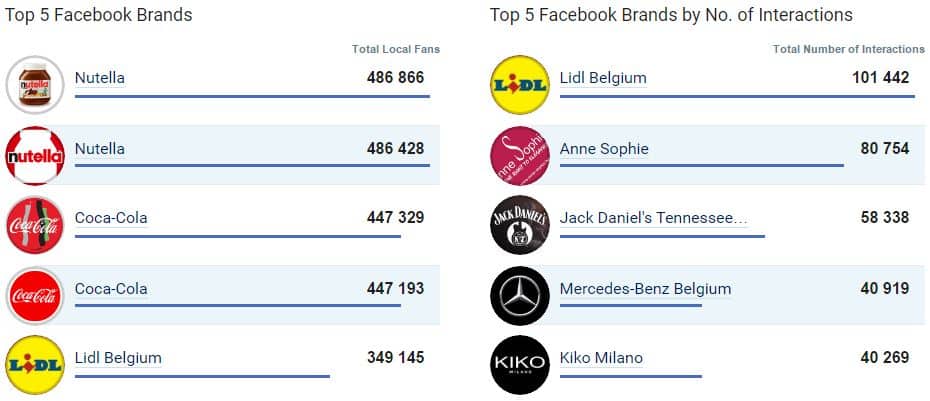 Top 5 des entreprises les plus populaires sur Facebook en Belgique en décembre 2016