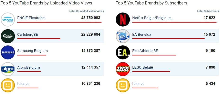 Le top 5 des entreprises totalisant le plus grand nombre de fans sur YouTube en janvier 2017