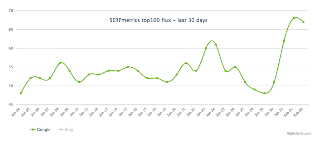 Turbulences remarquées par SERP Metrics le 1er février 2017