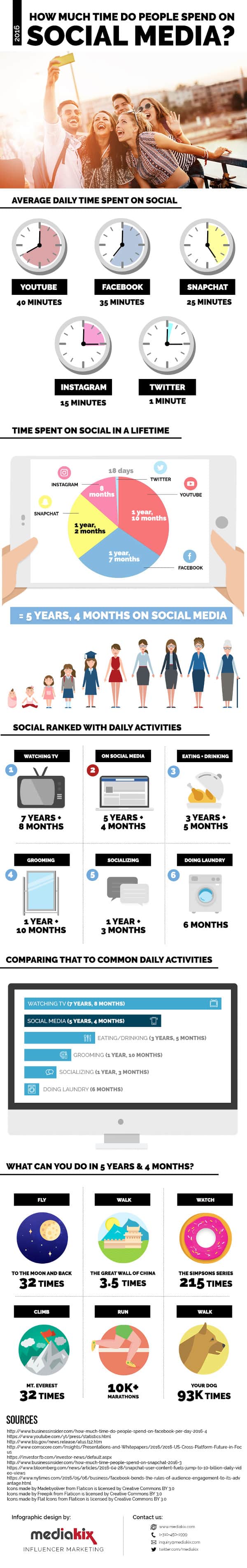 Infographie: combien de temps passons-nous sur les réseaux sociaux?