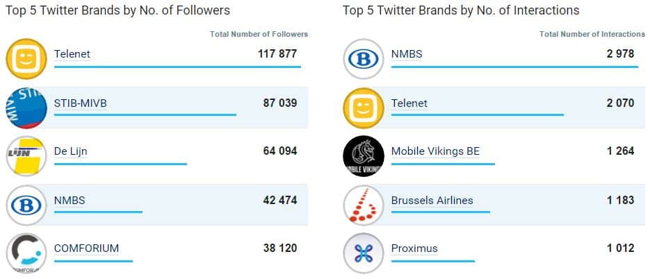 Le top 5 des meilleures entreprises sur Twitter en mars 2017