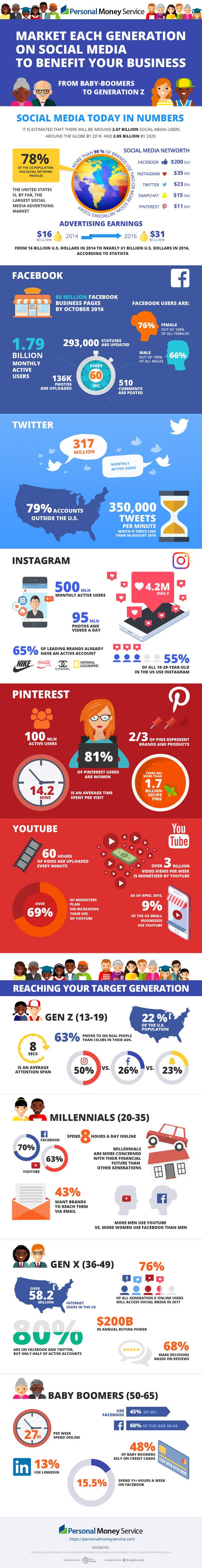 Infographie: réseaux sociaux et générations, les chiffres clés