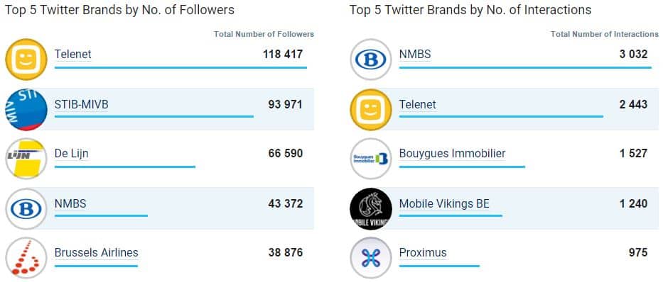 Top 5 des entreprises les plus populaires sur Twitter en mai 2017 en Belgique