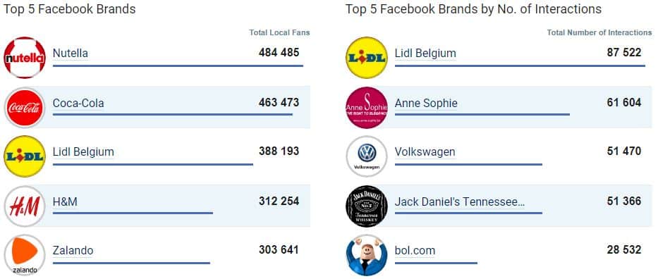 top 5 entreprises populaires facebook belgique juillet 2017
