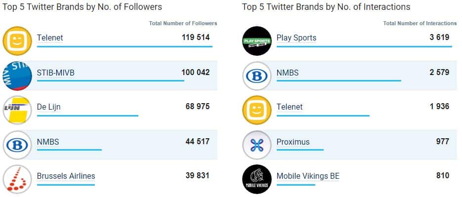 top 5 entreprises populaires twitter belgique juillet 2017