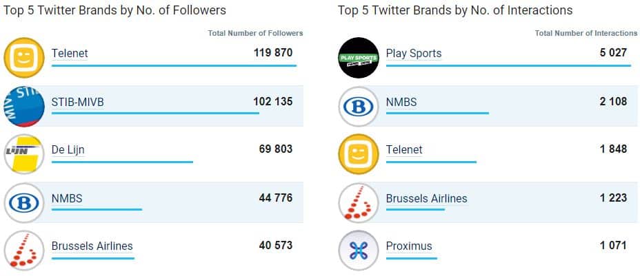 5 entreprises les plus populaires sur Twitter en Belgique en août 2017