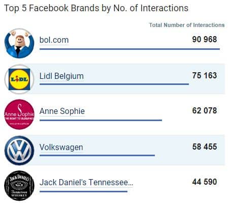 Top 3 des entreprises totalisant le plus d'interactions sur Facebook en août 2017
