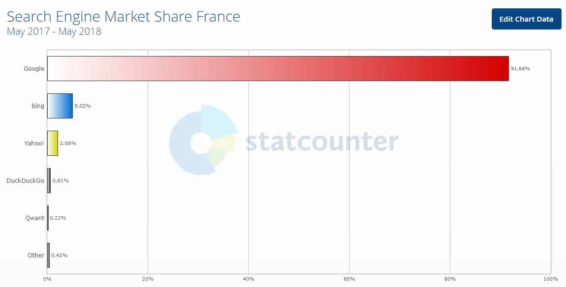 Parts de marché des moteurs de recherche en France - juin 2018