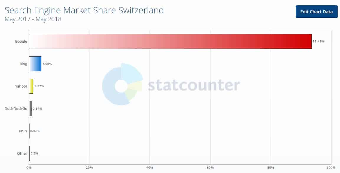 Parts de marché des moteurs de recherche en Suisse - juin 2018