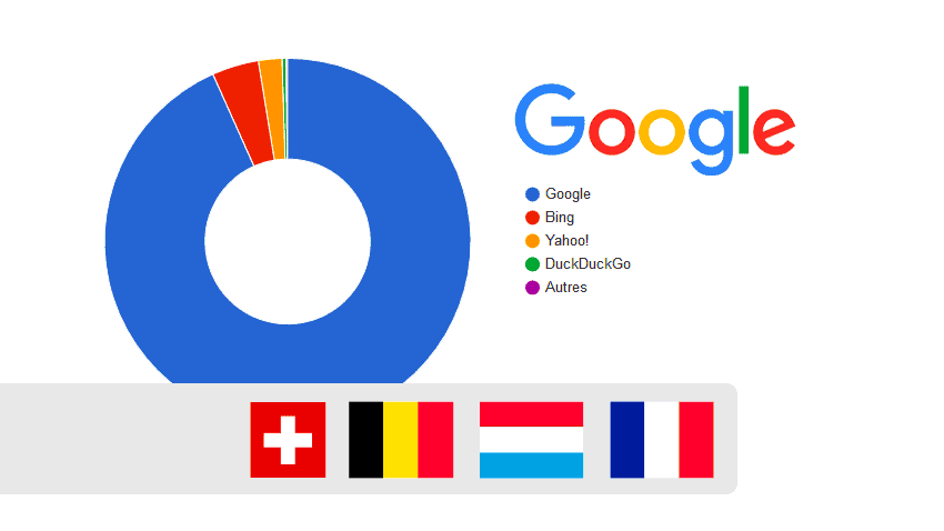 Les parts de marché des moteurs de recherche en Belgique, en France, en Suisse et au Luxembourg