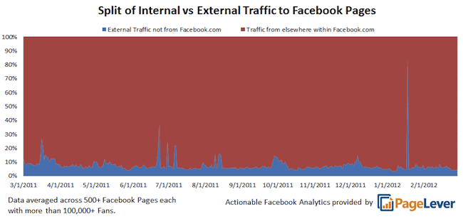 7% du traffic d'une page Facebook vient de l'extérieur