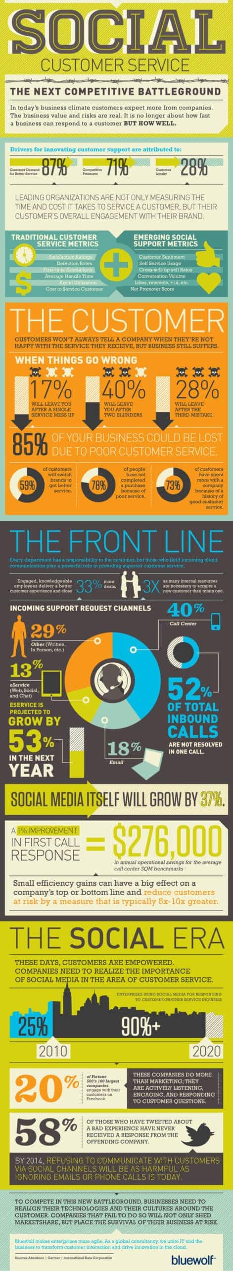 Les Réseaux Sociaux Font Pencher La Balance Vers Une Guerre Des Services-Clientèle