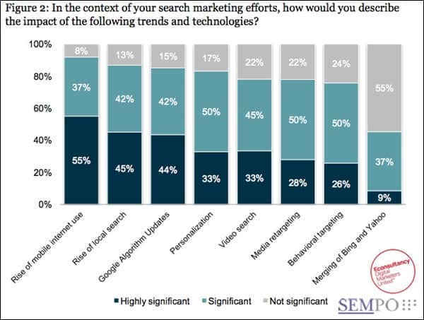 Quelles sont les choses qui ont le plus impacté la recherche marketing?