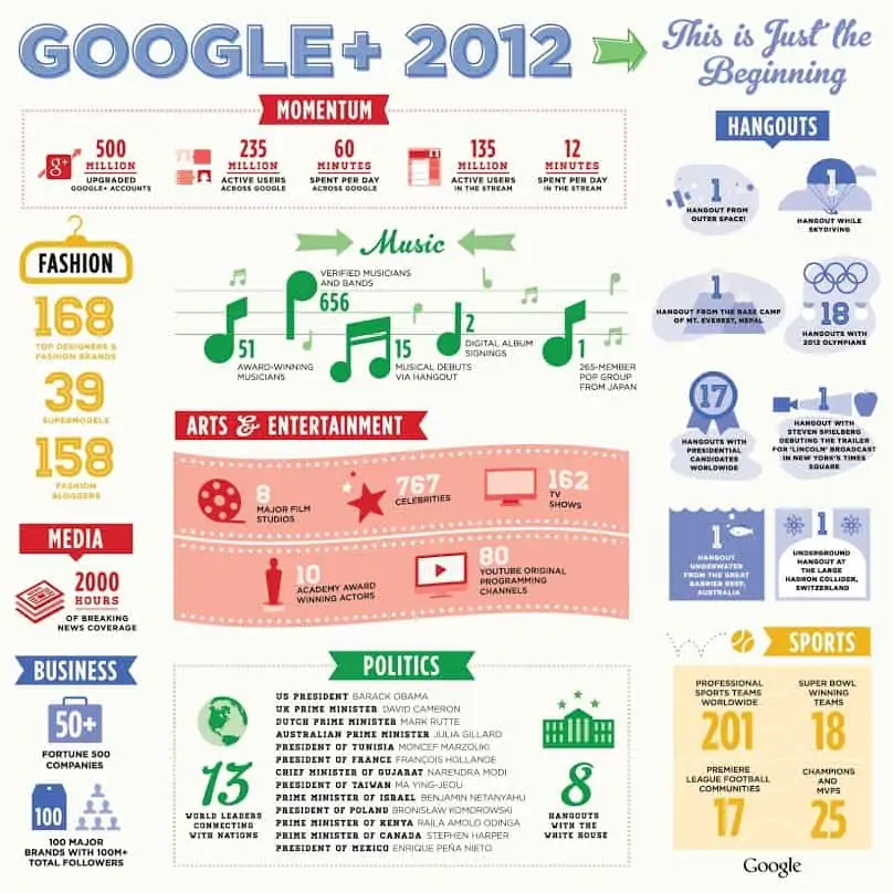 L'année 2012 de Google + résumée en une image