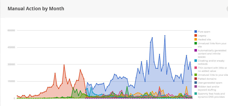 Comment Google combat-il le spam ?