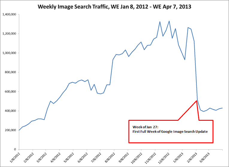 Etude : trafic en baisse depuis la mise à jour de Google Image