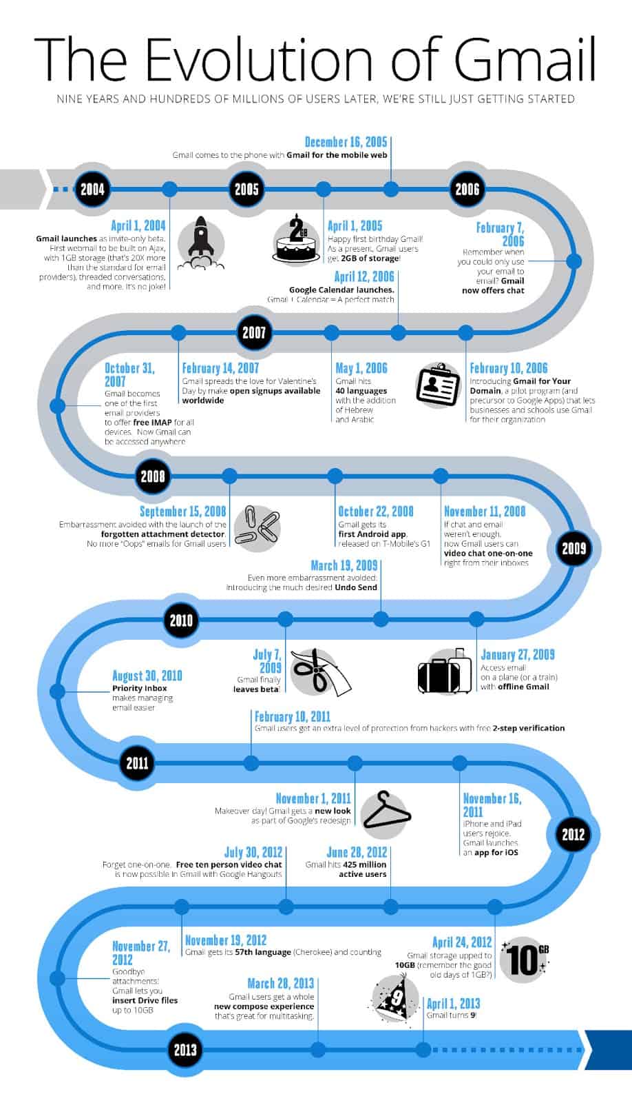 Infographie : l'évolution de Gmail à travers le temps