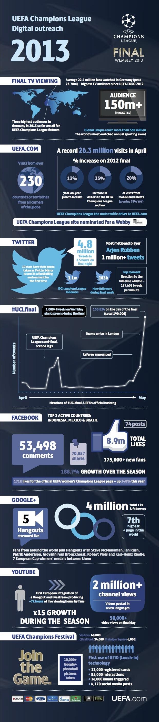 Infographie : Les réseaux sociaux vs la Ligue de Champions