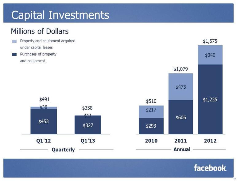 Facebook nie son déclin, chiffres à l'appui