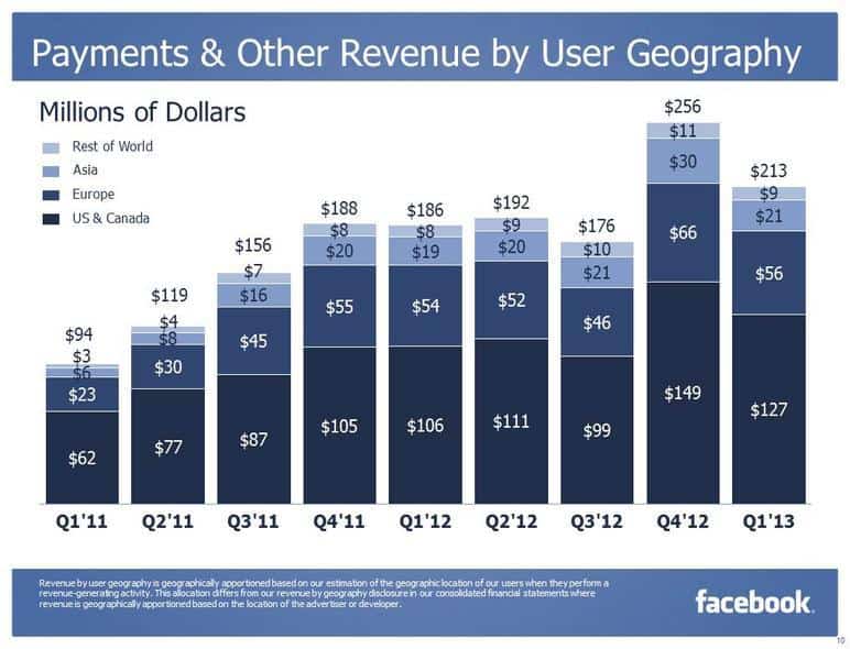 Facebook nie son déclin, chiffres à l'appui