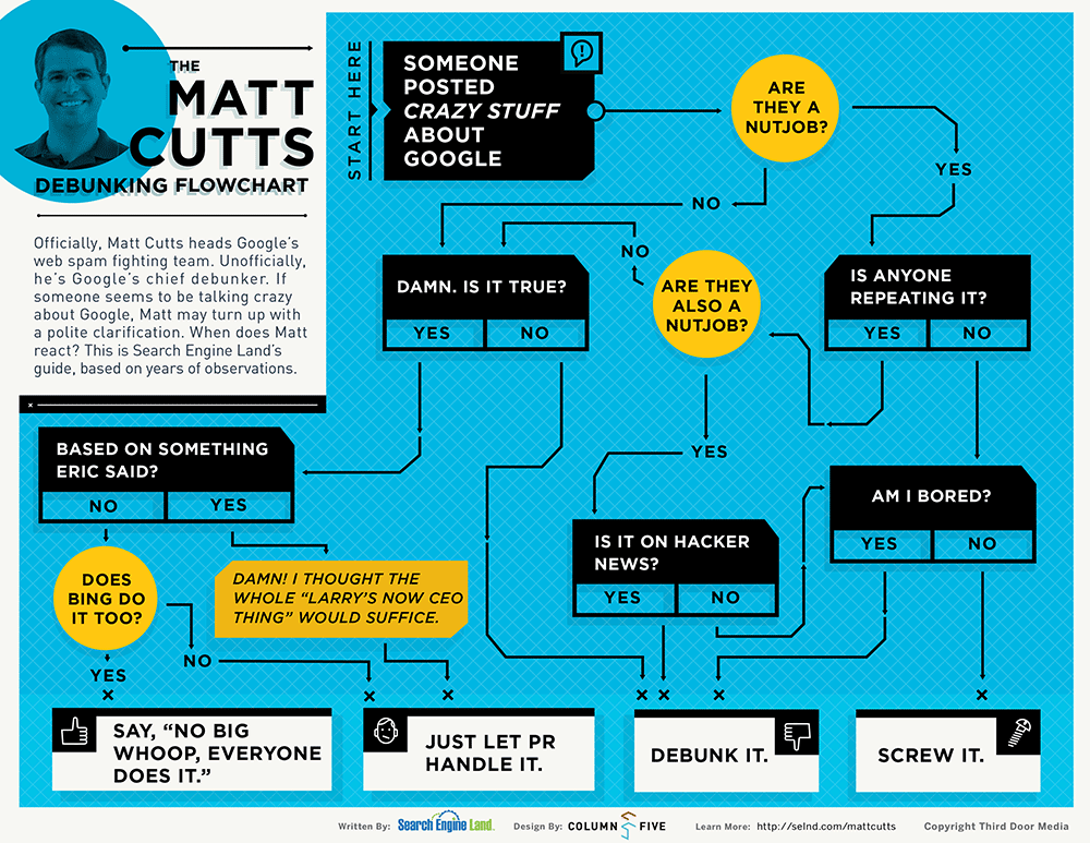 Infographie : l'organigramme qui démystifie Matt Cutts 