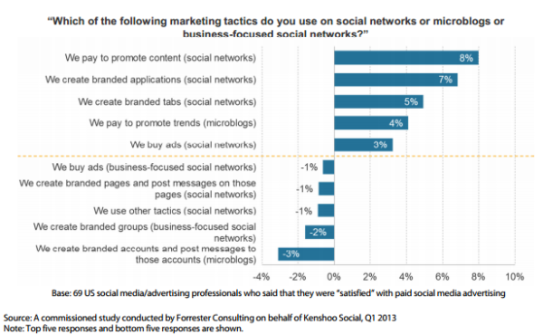 Etude : Les tactiques de marketing social des entreprises