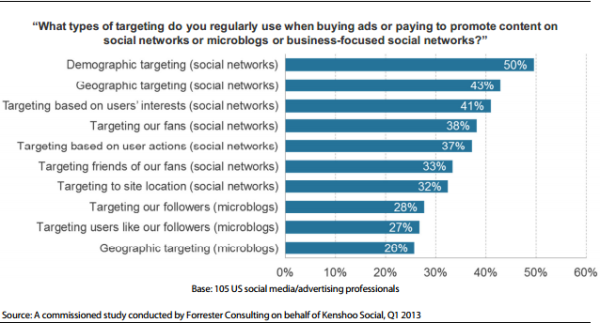 Etude : Les tactiques de marketing social des entreprises