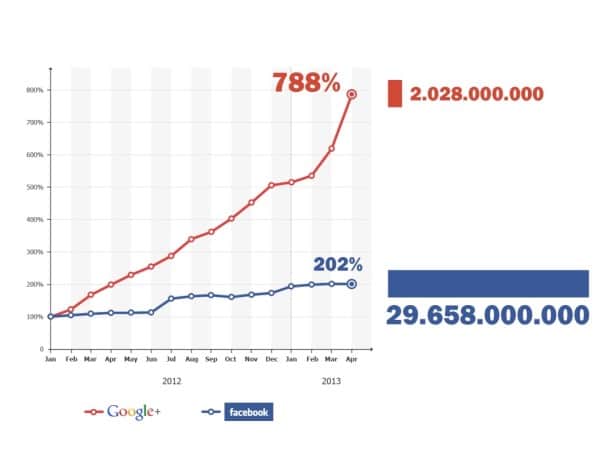 Etude : Google+ dépassera Facebook d'ici 2016