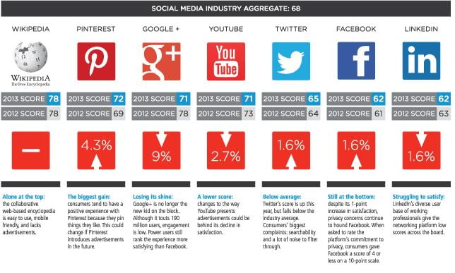 Sondage : les internautes insatisfaits par les moteurs de recherche