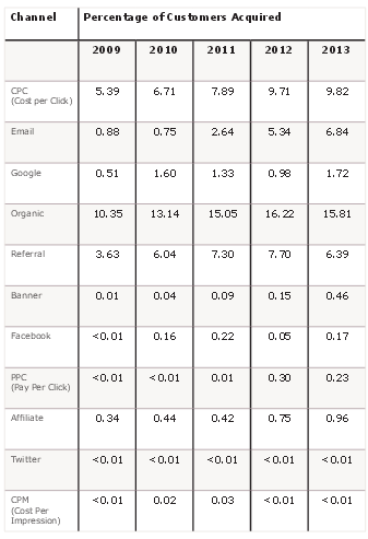 [Etude] SEO et SEA : les meilleurs moyens d'acquérir des clients