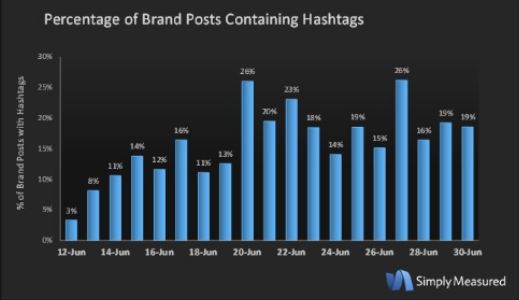 Etude : les hashtags sur Facebook ne provoquent pas plus d'engagement