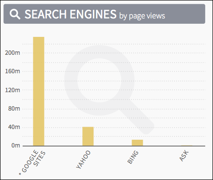 Search : Google loin devant ses concurrents