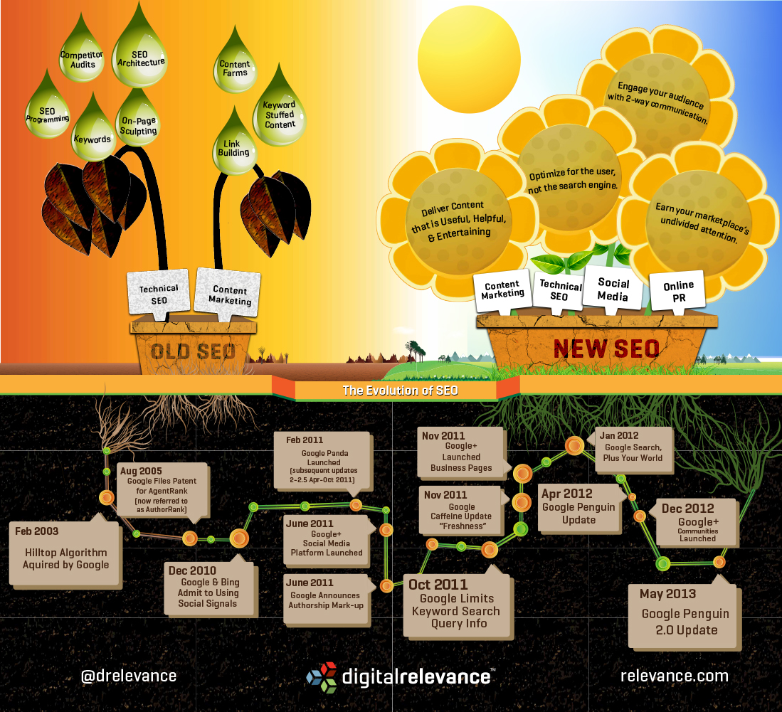 Infographie : 10 ans d'évolution dans l'écosystème SEO