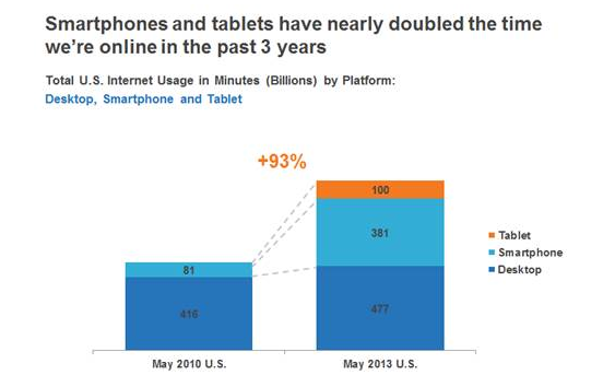 Etude : Passe-t-on plus de temps sur internet via mobile que via PC ?