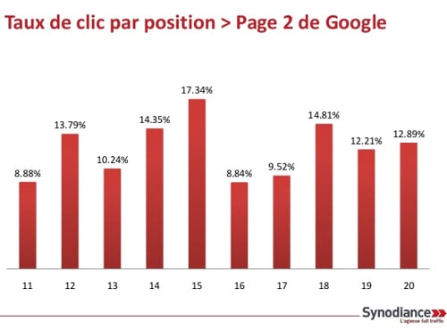 Etude : les taux de clics sur Google France