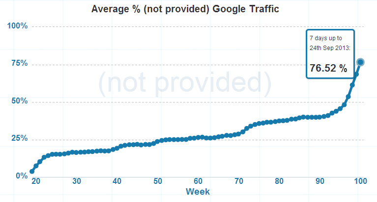 not-provided-google-trafic