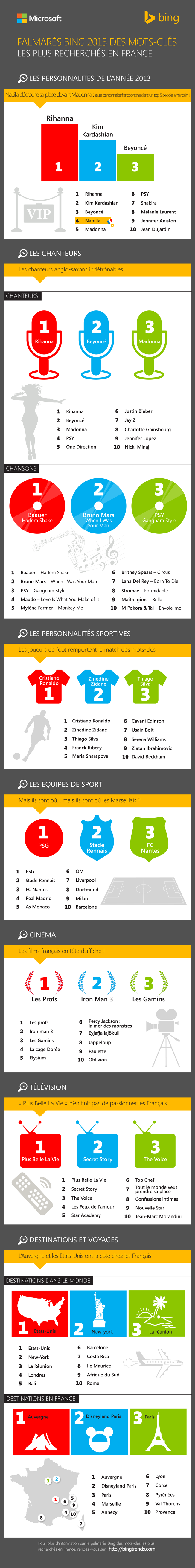 infographie-bing-mot-cle-france-2013