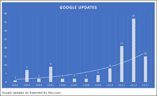 google-updates-moz