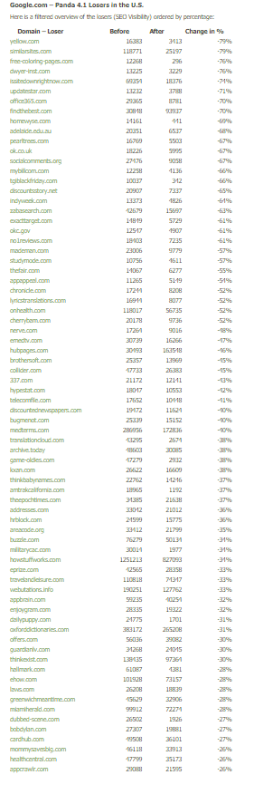 google-panda-4-1-perdants-usa