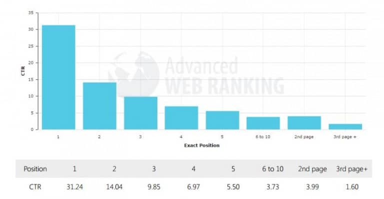 Etude Taux Clics Serp 2